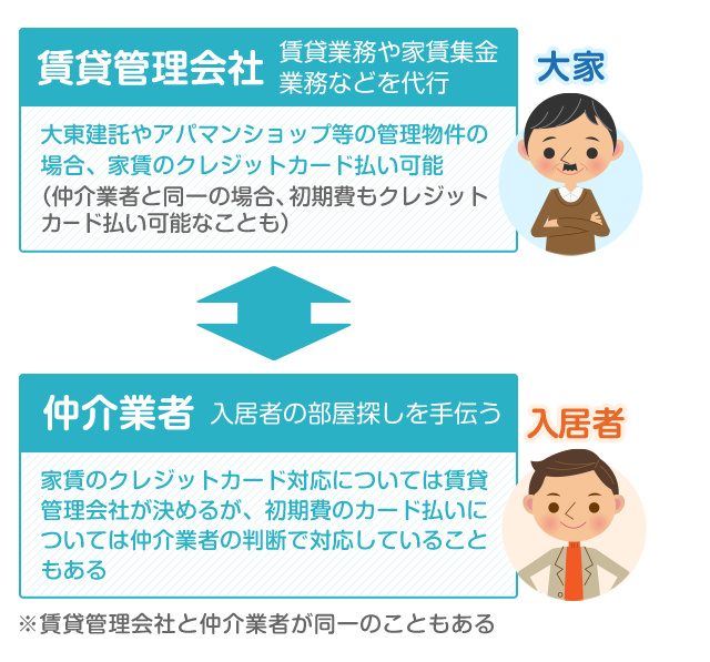 大東 建 託 家賃 引き落とし 日